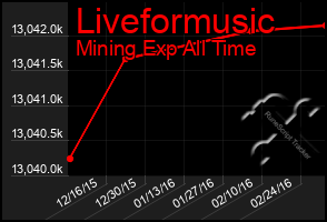 Total Graph of Liveformusic