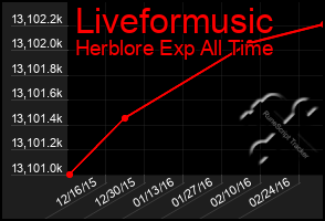 Total Graph of Liveformusic