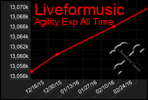 Total Graph of Liveformusic