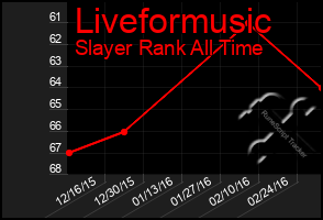 Total Graph of Liveformusic