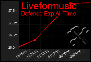 Total Graph of Liveformusic