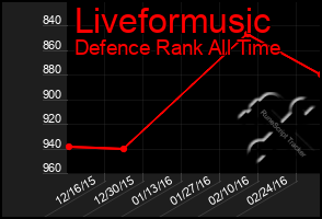 Total Graph of Liveformusic