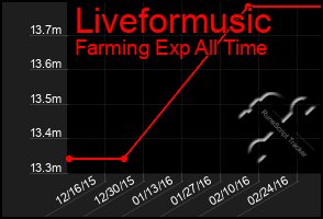 Total Graph of Liveformusic