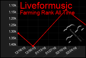 Total Graph of Liveformusic