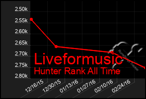 Total Graph of Liveformusic