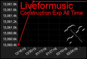 Total Graph of Liveformusic