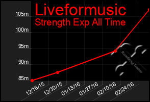 Total Graph of Liveformusic