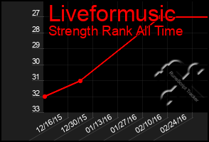 Total Graph of Liveformusic