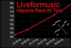 Total Graph of Liveformusic