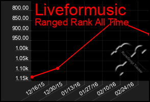 Total Graph of Liveformusic