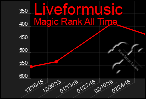 Total Graph of Liveformusic