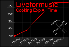 Total Graph of Liveformusic