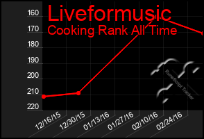 Total Graph of Liveformusic