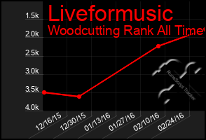 Total Graph of Liveformusic