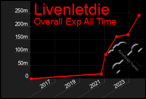 Total Graph of Livenletdie