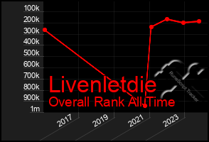 Total Graph of Livenletdie