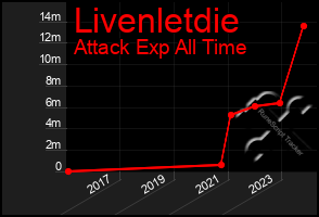 Total Graph of Livenletdie