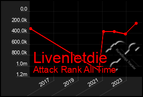 Total Graph of Livenletdie