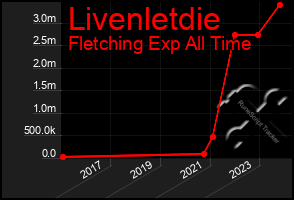 Total Graph of Livenletdie