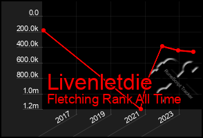 Total Graph of Livenletdie