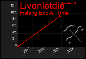 Total Graph of Livenletdie