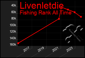 Total Graph of Livenletdie