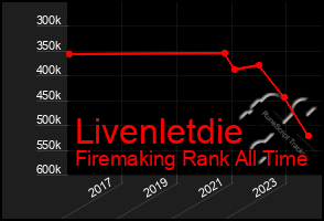 Total Graph of Livenletdie