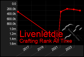 Total Graph of Livenletdie