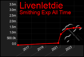 Total Graph of Livenletdie