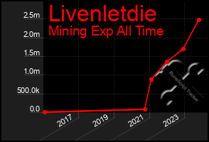 Total Graph of Livenletdie