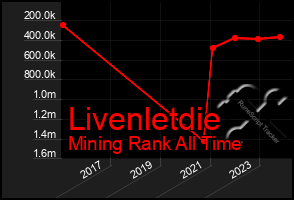 Total Graph of Livenletdie