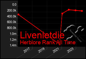 Total Graph of Livenletdie