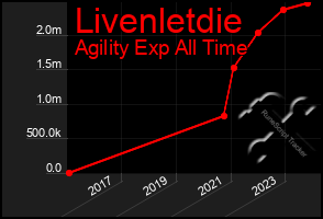 Total Graph of Livenletdie