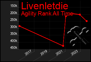 Total Graph of Livenletdie