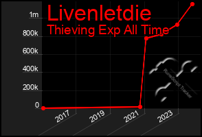 Total Graph of Livenletdie