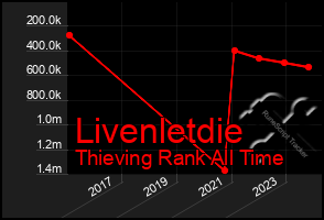 Total Graph of Livenletdie