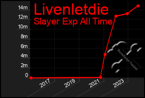 Total Graph of Livenletdie