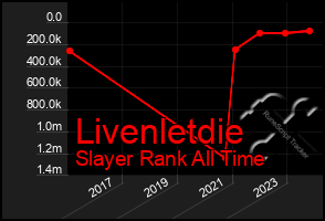 Total Graph of Livenletdie