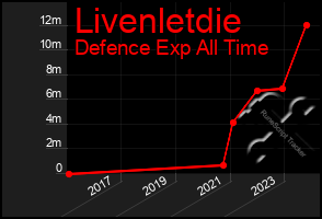 Total Graph of Livenletdie