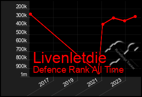 Total Graph of Livenletdie