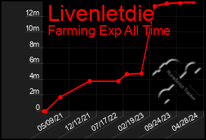 Total Graph of Livenletdie