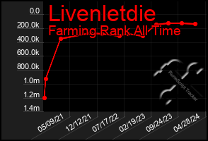 Total Graph of Livenletdie