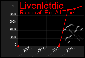 Total Graph of Livenletdie