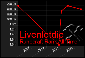 Total Graph of Livenletdie