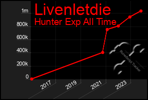 Total Graph of Livenletdie