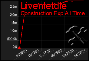 Total Graph of Livenletdie