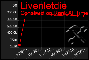 Total Graph of Livenletdie