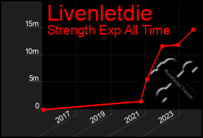 Total Graph of Livenletdie