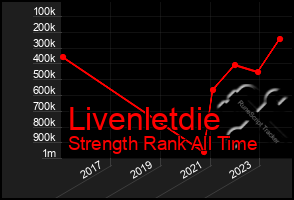 Total Graph of Livenletdie