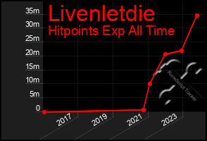 Total Graph of Livenletdie